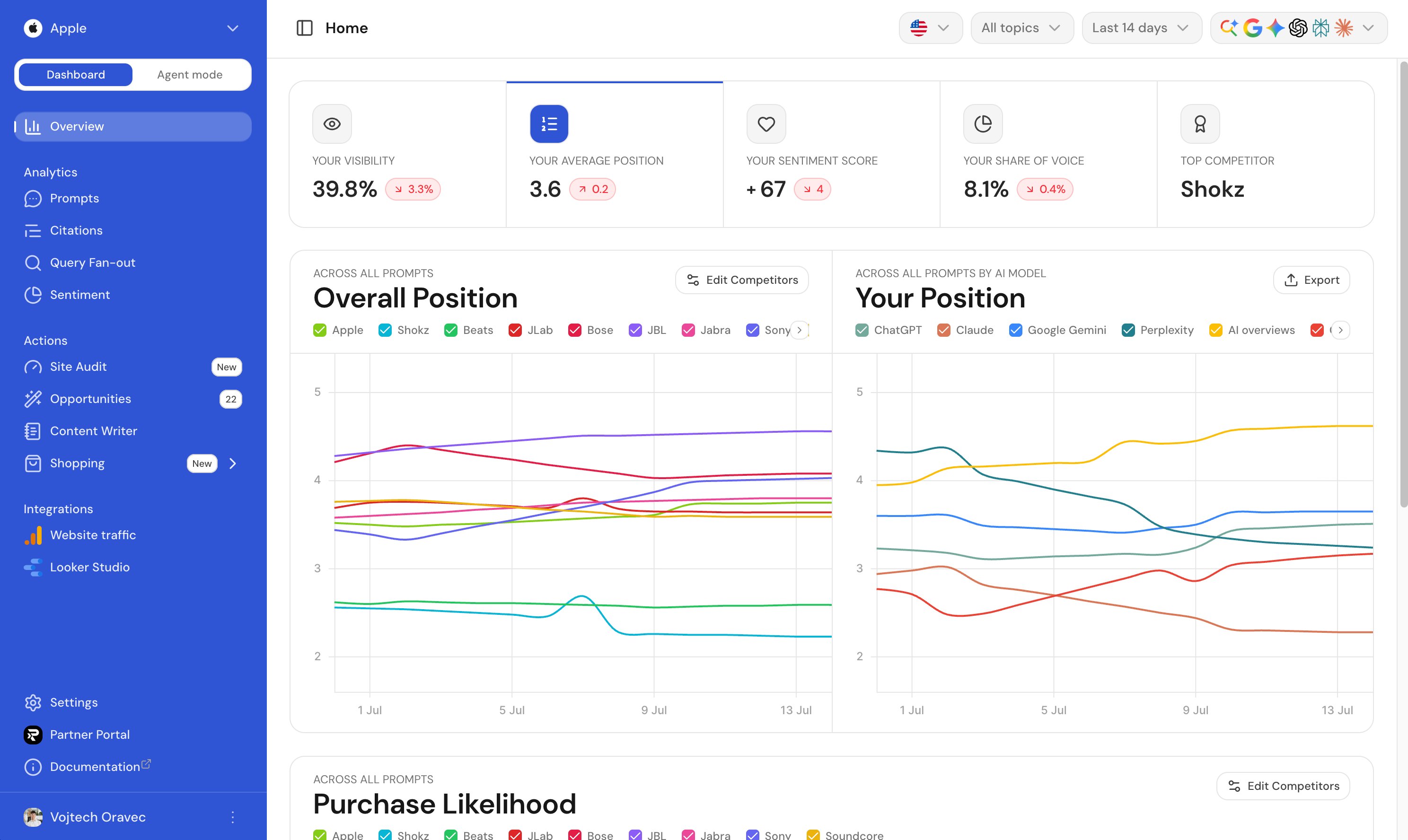 The Home overview showing Overall Position and Your Position charts across all prompts and by AI model