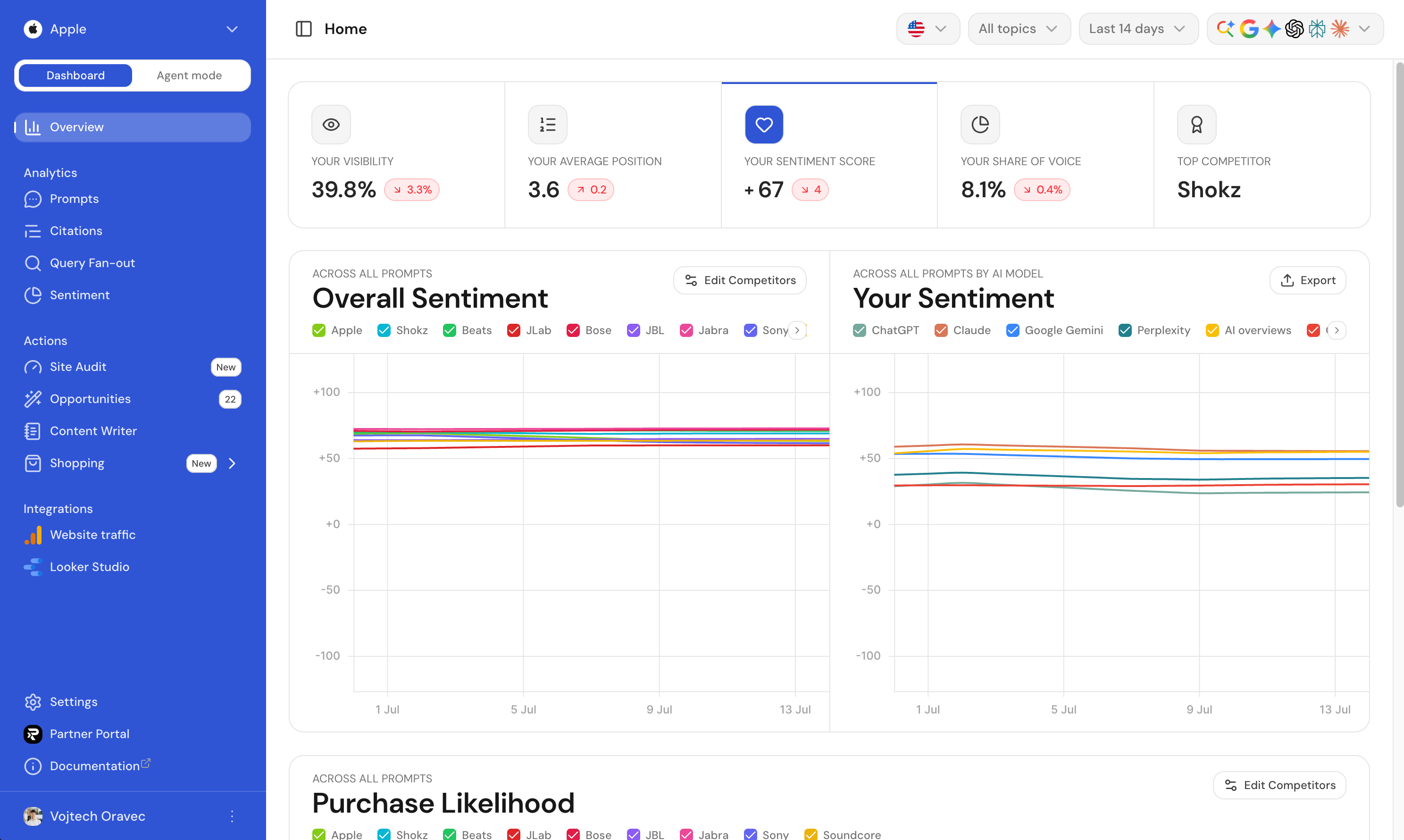 The Home overview showing Overall Sentiment and Your Sentiment charts across all prompts and by AI model