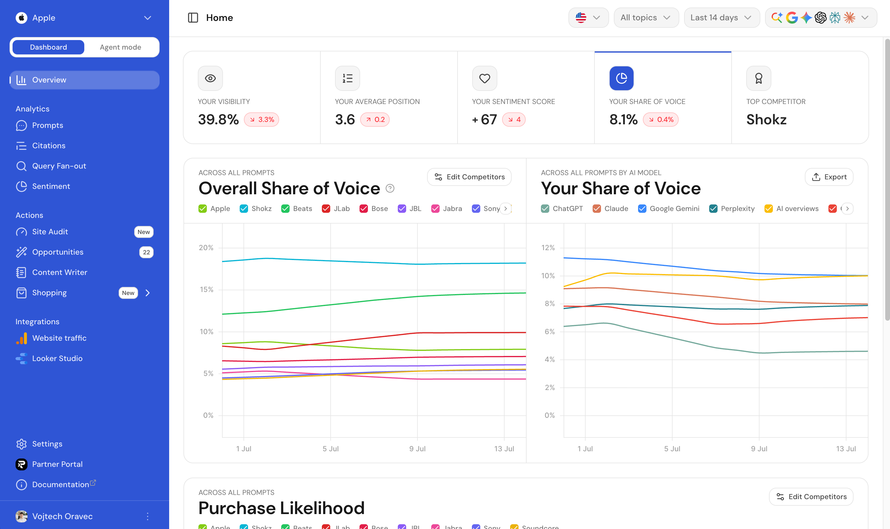 The Home overview showing Overall Share of Voice and Your Share of Voice charts across all prompts and by AI model