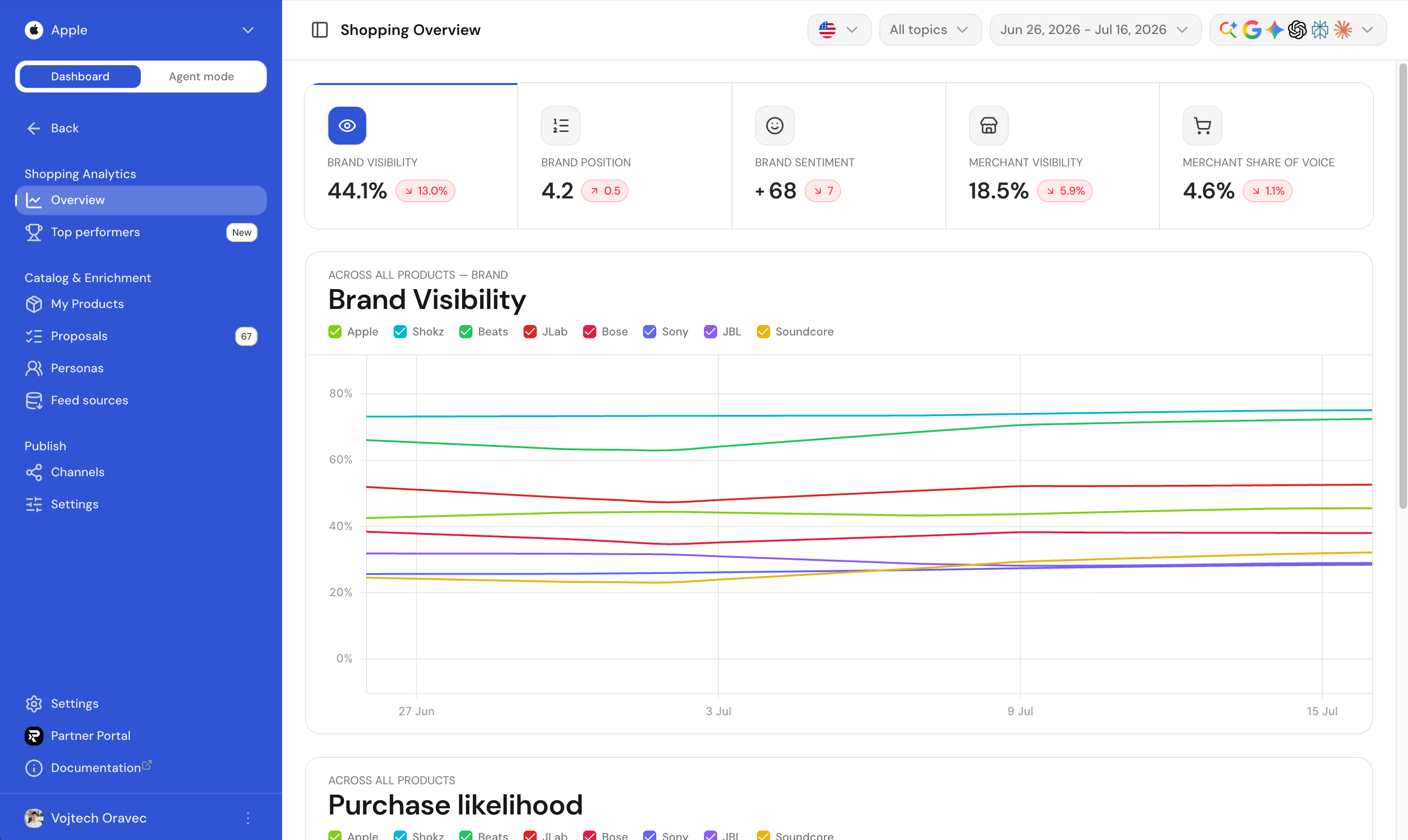 The Shopping overview, showing brand and merchant visibility, position, sentiment and share of voice stats alongside the Brand Visibility chart