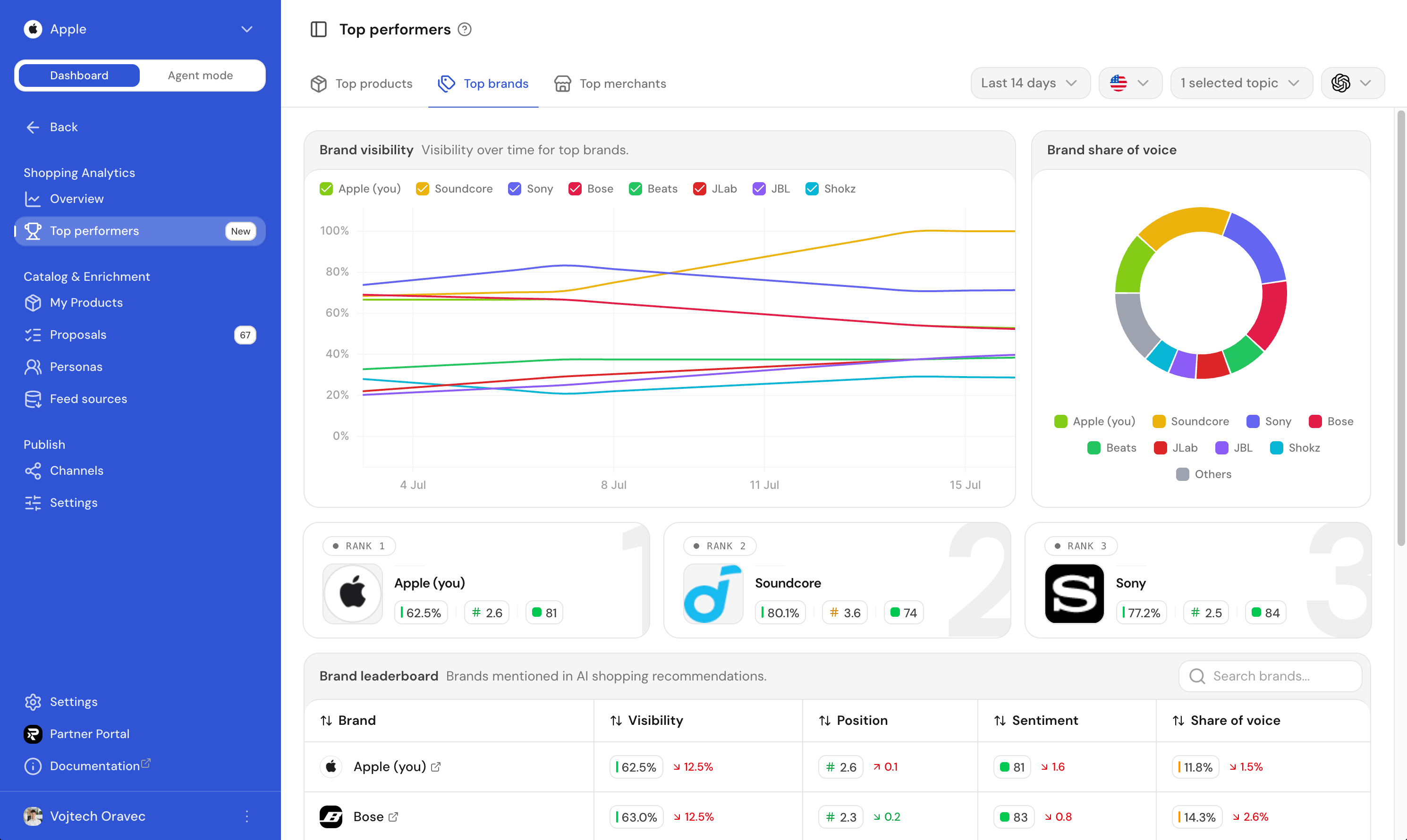 The Top brands tab, showing the Brand visibility chart, Brand share of voice donut and Brand leaderboard