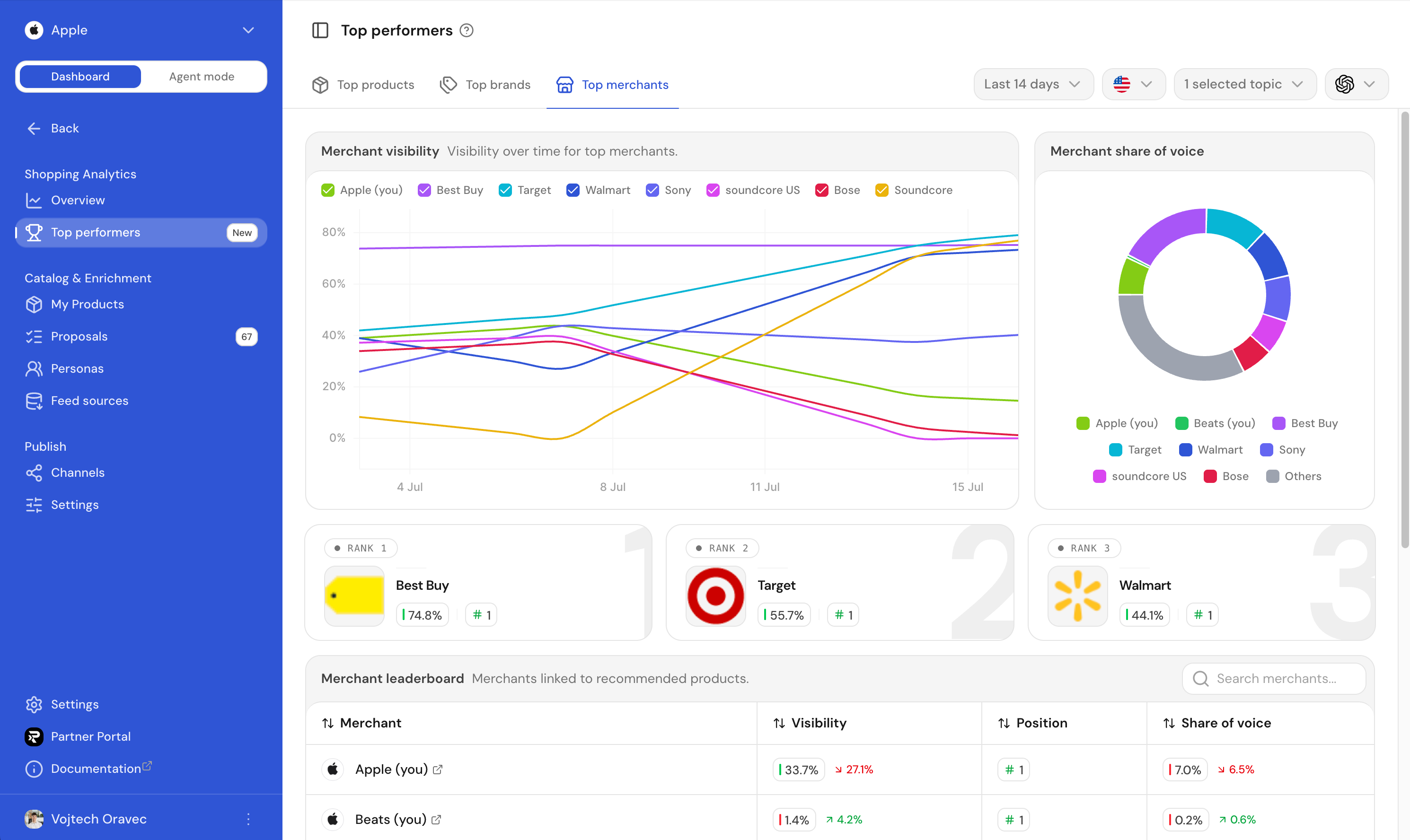 The Top merchants tab, showing the Merchant visibility chart, Merchant share of voice donut and Merchant leaderboard