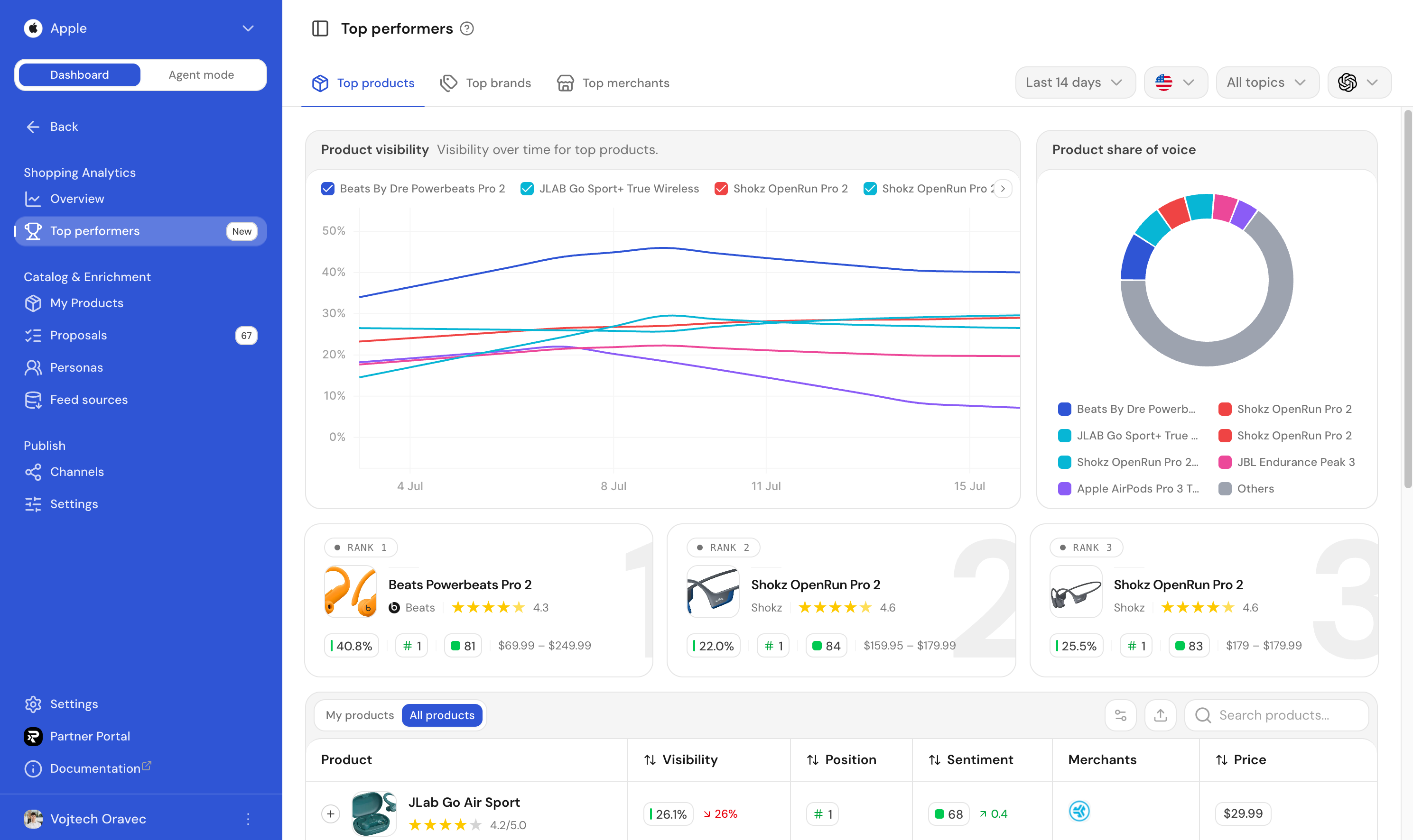 The Top products tab, showing the Product visibility chart, Product share of voice donut and ranked product cards